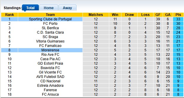 Nhận định, soi kèo Moreirense vs Sporting Lisbon, 3h15 ngày 6/12: Tìm lại mạch thắng - Ảnh 4