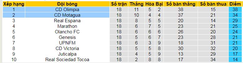 Nhận định, soi kèo Motagua vs Olimpia, 09h00 ngày 20/12: Ưu thế chủ nhà - Ảnh 4