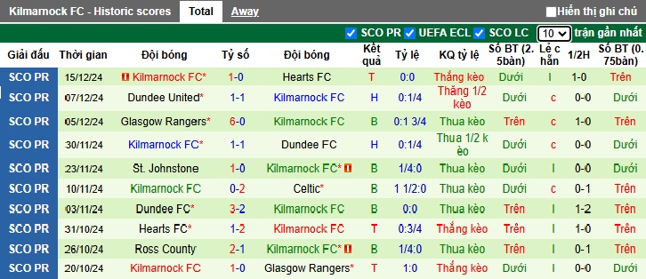 Nhận định, soi kèo Motherwell vs Kilmarnock, 02h45 ngày 21/12: Khách rơi tự do - Ảnh 3