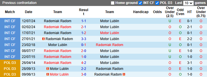 Nhận định, soi kèo Motor Lublin vs Radomiak Radom, 1h00 ngày 3/12: Tân binh sáng giá - Ảnh 4