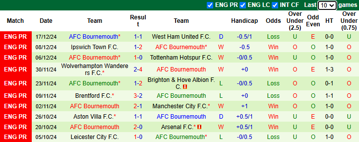 Nhận định, soi kèo MU vs Bournemouth, 21h00 ngày 22/12: San bằng khoảng cách - Ảnh 3