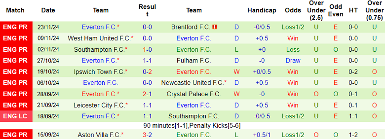 Nhận định, soi kèo MU vs Everton, 20h30 ngày 1/12: Tin vào Quỷ đỏ - Ảnh 2