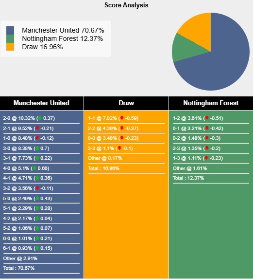 Nhận định, soi kèo MU vs Nottingham, 0h30 ngày 8/12: Đứng dậy sau cú vấp - Ảnh 7