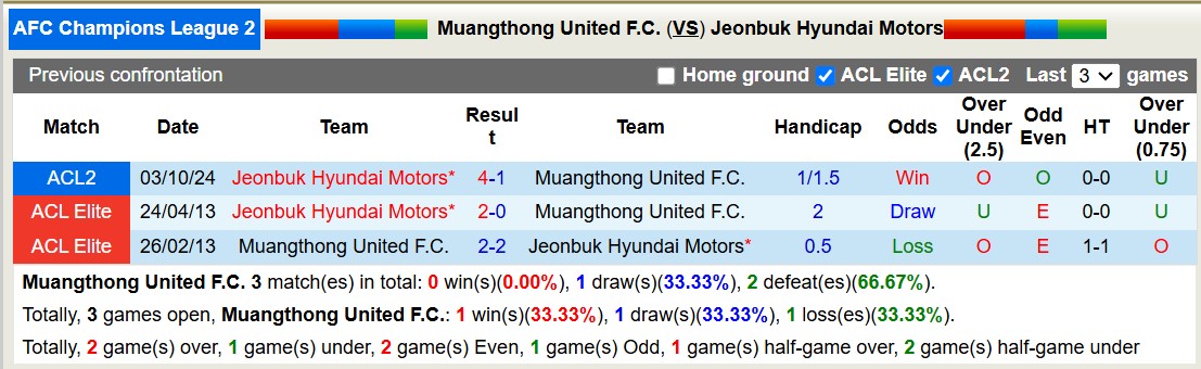 Nhận định, soi kèo Muangthong United vs Jeonbuk Hyundai Motors, 17h00 ngày 5/12: Thắng tiếp lượt về - Ảnh 4