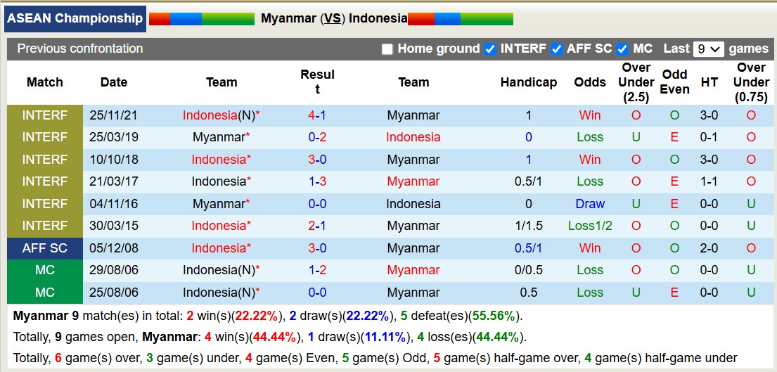 Nhận định, soi kèo Myanmar vs Indonesia, 19h30 ngày 9/12: Chưa thể đổi vận - Ảnh 6