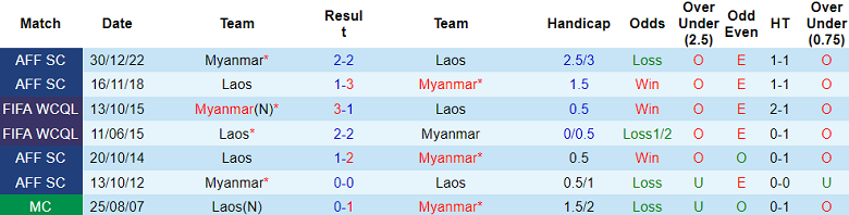 Nhận định, soi kèo Myanmar vs Lào, 17h30 ngày 18/12: Khó cho cửa trên - Ảnh 3