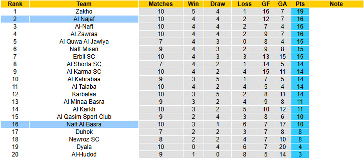Nhận định, soi kèo Naft Al Basra vs Al Najaf, 21h00 ngày 10/12: Tạo áp lực lên đối thủ - Ảnh 4