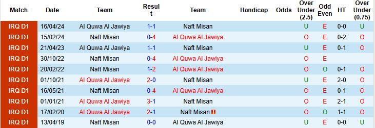 Nhận định, soi kèo Naft Misan vs Al Quwa Al Jawiya, 18h00 ngày 16/12: Khách vượt mặt chủ nhà - Ảnh 3