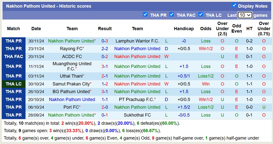 Nhận định, soi kèo Nakhon Pathom United vs Chiangrai United, 18h00 ngày 7/12: Tiếp tục bét bảng - Ảnh 2