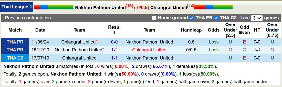 Nhận định, soi kèo Nakhon Pathom United vs Chiangrai United, 18h00 ngày 7/12: Tiếp tục bét bảng - Ảnh 4