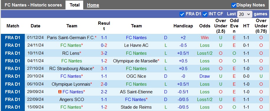 Nhận định, soi kèo Nantes vs Rennes, 22h59 ngày 8/12: Xa nhà là bão tố - Ảnh 1