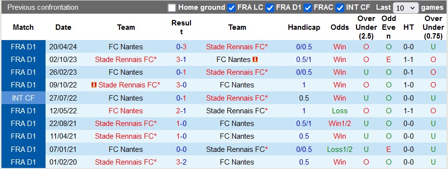 Nhận định, soi kèo Nantes vs Rennes, 22h59 ngày 8/12: Xa nhà là bão tố - Ảnh 3