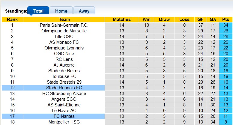 Nhận định, soi kèo Nantes vs Rennes, 22h59 ngày 8/12: Xa nhà là bão tố - Ảnh 4