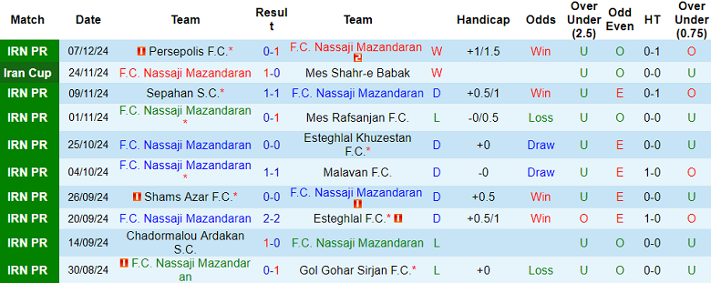 Nhận định, soi kèo Nassaji Mazandaran vs Kheybar, 20h45 ngày 13/12: Khó cho ‘lính mới’ - Ảnh 1