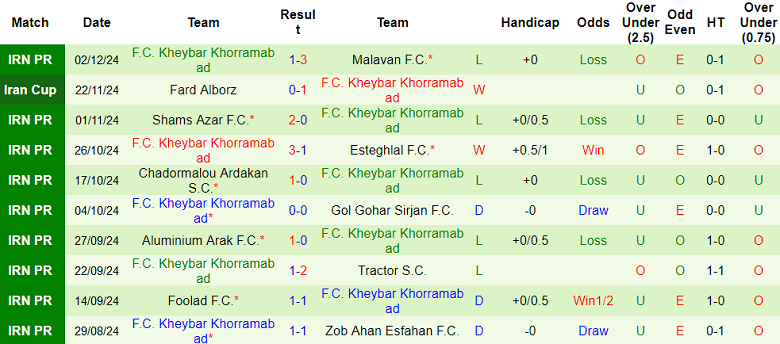 Nhận định, soi kèo Nassaji Mazandaran vs Kheybar, 20h45 ngày 13/12: Khó cho ‘lính mới’ - Ảnh 2