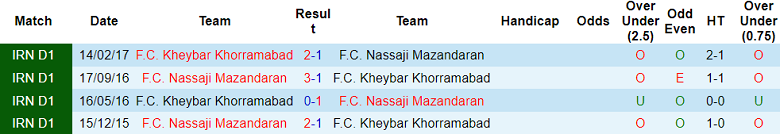 Nhận định, soi kèo Nassaji Mazandaran vs Kheybar, 20h45 ngày 13/12: Khó cho ‘lính mới’ - Ảnh 3