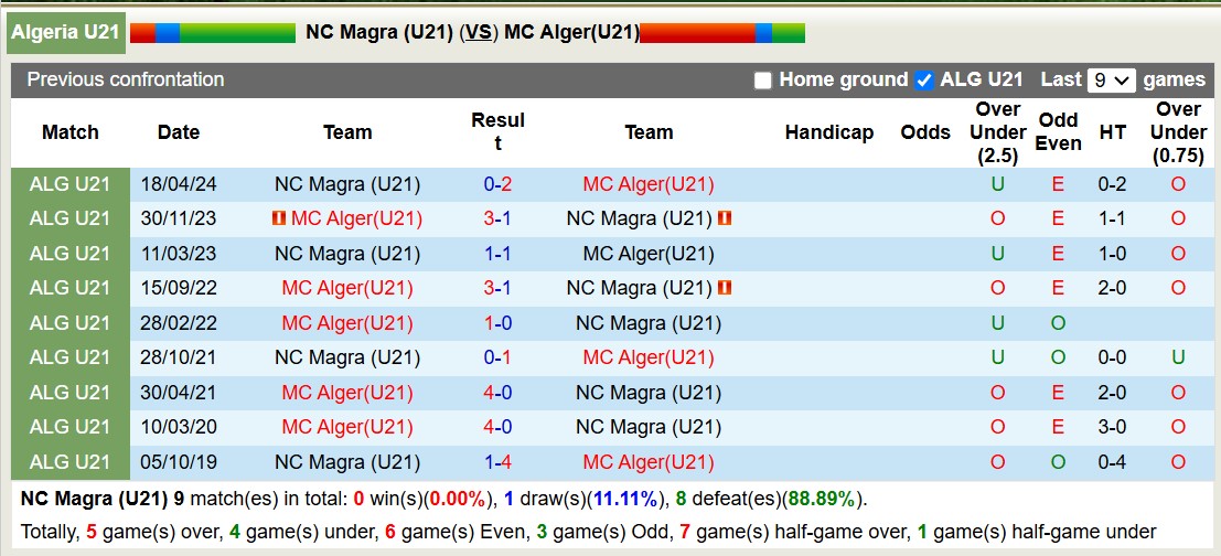 Nhận định, soi kèo NC Magra (U21) vs MC Alger(U21), 16h00 ngày 26/12: Không có bất ngờ - Ảnh 3