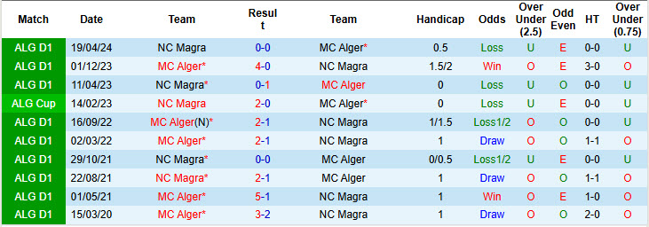 Nhận định, soi kèo NC Magra vs MC Alger, 21h00 ngày 26/12: Mất tập trung - Ảnh 4