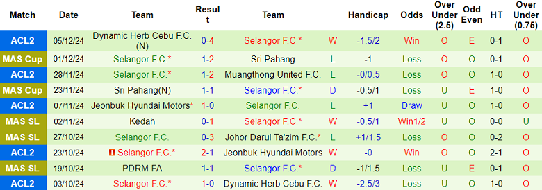 Nhận định, soi kèo Negeri Sembilan vs Selangor, 19h30 ngày 9/12: Khó tin chủ nhà - Ảnh 2