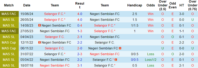 Nhận định, soi kèo Negeri Sembilan vs Selangor, 19h30 ngày 9/12: Khó tin chủ nhà - Ảnh 3