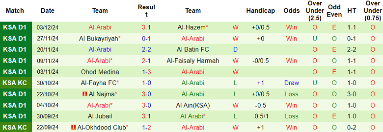 Nhận định, soi kèo Neom SC vs Al Arabi, 19h40 ngày 10/12: Cửa dưới thắng thế - Ảnh 2