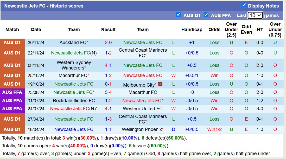 Nhận định, soi kèo Newcastle Jets vs Adelaide United, 14h00 ngày 7/12: Cay đắng sân nhà - Ảnh 2