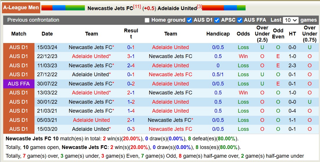 Nhận định, soi kèo Newcastle Jets vs Adelaide United, 14h00 ngày 7/12: Cay đắng sân nhà - Ảnh 4