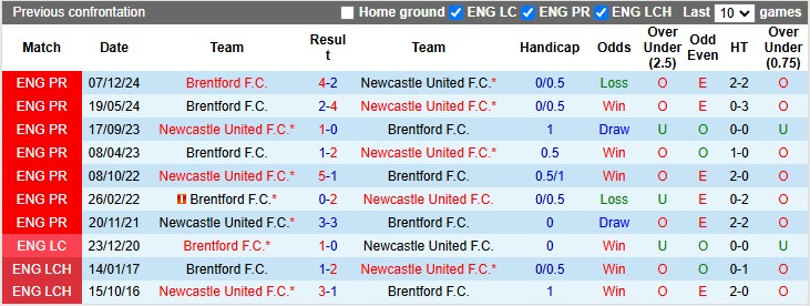 Nhận định, soi kèo Newcastle vs Brentford, 2h45 ngày 19/12: Vé cho chích chòe - Ảnh 3