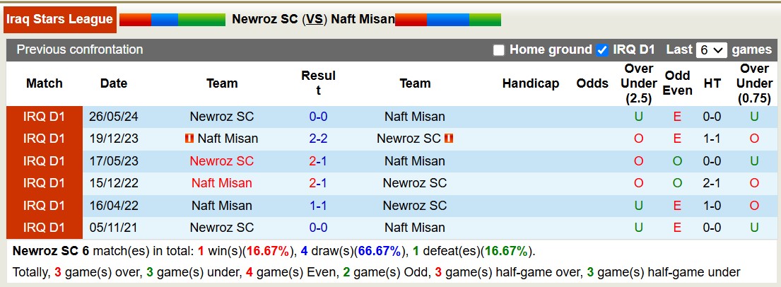 Nhận định, soi kèo Newroz SC vs Naft Misan, 18h30 ngày 11/12: Tin vào Naft Misan - Ảnh 3