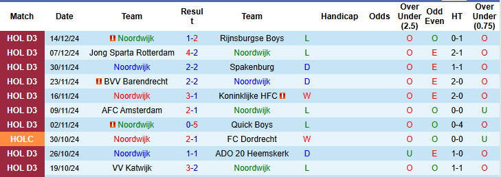 Nhận định, soi kèo Noordwijk vs Willem II, 00h45 ngày 20/12: Đối mặt với thách thức - Ảnh 3