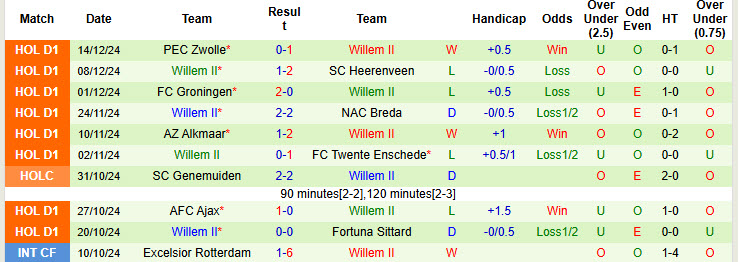 Nhận định, soi kèo Noordwijk vs Willem II, 00h45 ngày 20/12: Đối mặt với thách thức - Ảnh 4