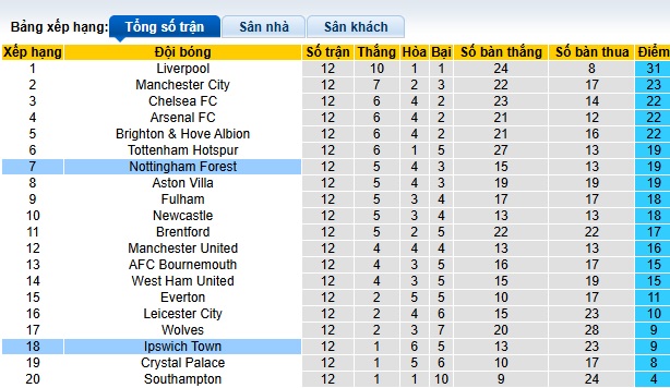 Nhận định, soi kèo Nottingham vs Ipswich, 22h00 ngày 30/11: Trở lại con đường chiến thắng - Ảnh 1