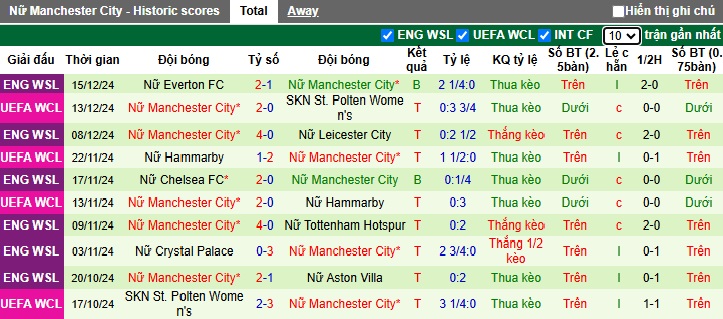 Nhận định, soi kèo Nữ Barcelona vs Nữ Man City, 00h45 ngày 19/12: Nhà vô địch đòi nợ - Ảnh 3