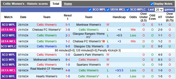 Nhận định, soi kèo Nữ Celtic vs Nữ Real Madrid, 3h00 ngày 12/12: Hết hội - Ảnh 1