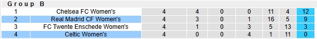 Nhận định, soi kèo Nữ Celtic vs Nữ Real Madrid, 3h00 ngày 12/12: Hết hội - Ảnh 4