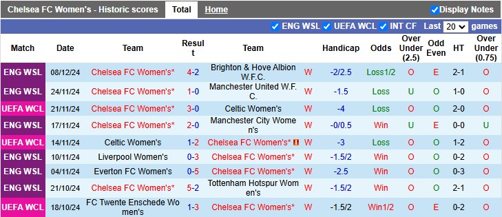 Nhận định, soi kèo Nữ Chelsea vs Nữ Twente, 3h00 ngày 12/12: Thắng vừa phải - Ảnh 1