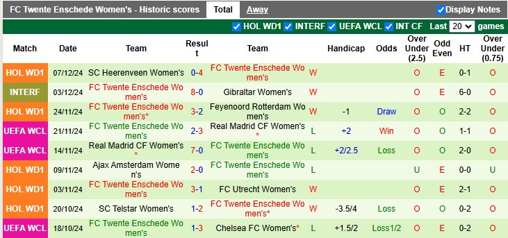 Nhận định, soi kèo Nữ Chelsea vs Nữ Twente, 3h00 ngày 12/12: Thắng vừa phải - Ảnh 2