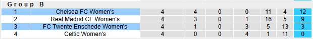 Nhận định, soi kèo Nữ Chelsea vs Nữ Twente, 3h00 ngày 12/12: Thắng vừa phải - Ảnh 4