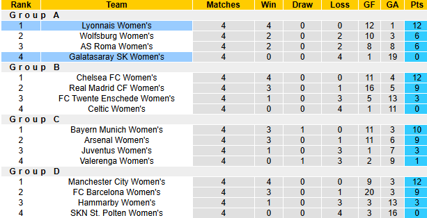 Nhận định, soi kèo Nữ Galatasaray vs Nữ Lyon, 0h45 ngày 12/12: Không còn gì để mất - Ảnh 5