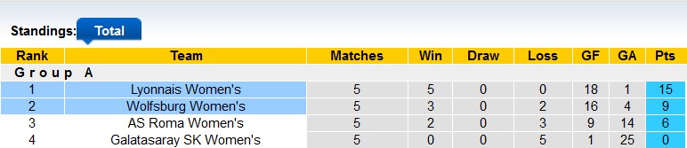 Nhận định, soi kèo Nữ Lyon vs Nữ Wolfsburg, 3h00 ngày 18/12 - Ảnh 4