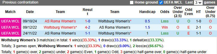 Nhận định, soi kèo Nữ Wolfsburg vs Nữ AS Roma, 0h45 ngày 12/12: Đòi nợ - Ảnh 4