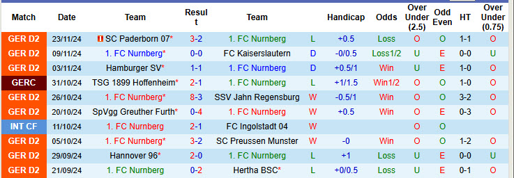 Nhận định, soi kèo Nurnberg vs Dusseldorf, 19h30 ngày 01/12: Đặt niềm tin chiếu dưới - Ảnh 2