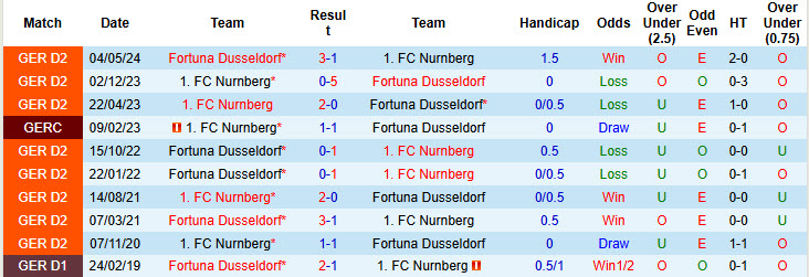 Nhận định, soi kèo Nurnberg vs Dusseldorf, 19h30 ngày 01/12: Đặt niềm tin chiếu dưới - Ảnh 4