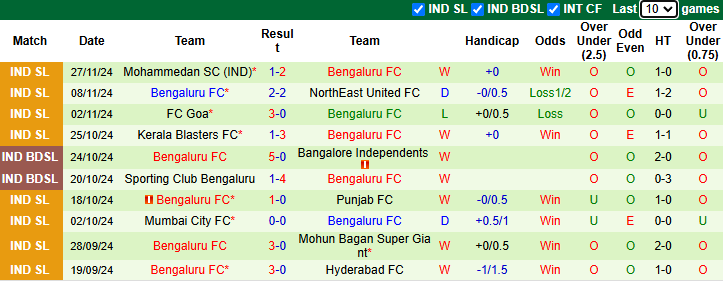 Nhận định, soi kèo Odisha  vs Bengaluru, 21h00 ngày 1/12: Tiếp đà bất bại - Ảnh 3