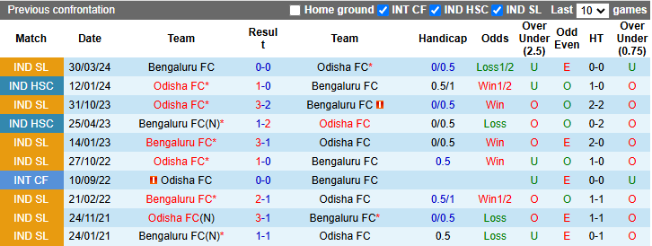 Nhận định, soi kèo Odisha  vs Bengaluru, 21h00 ngày 1/12: Tiếp đà bất bại - Ảnh 4