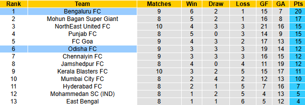 Nhận định, soi kèo Odisha  vs Bengaluru, 21h00 ngày 1/12: Tiếp đà bất bại - Ảnh 5