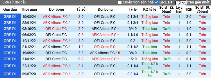 Nhận định, soi kèo OFI Crete vs AEK Athens, 22h00 ngày 8/12: Thắng vì ngôi đầu - Ảnh 2