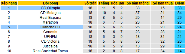 Nhận định, soi kèo Olancho vs Olimpia, 08h00 ngày 12/12: Hat-trick thắng cho Olimpia - Ảnh 4