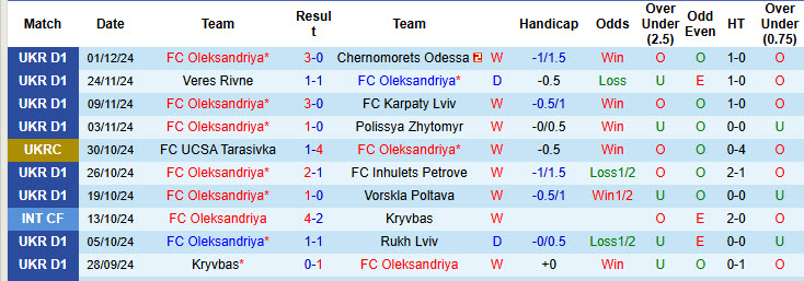 Nhận định, soi kèo Oleksandriya vs Dynamo Kyiv, 20h30 ngày 04/12: Đánh chiếm ngôi đầu - Ảnh 2