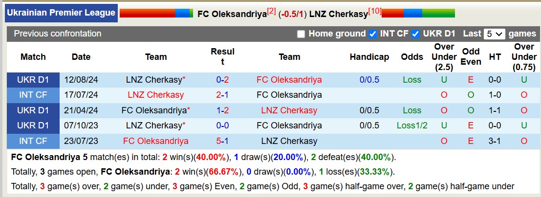 Nhận định, soi kèo Oleksandriya vs LNZ Cherkasy, 18h00 ngày 14/12: Chủ nhà thăng hoa - Ảnh 4